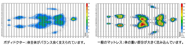 マットレスの体圧分散性の比較
