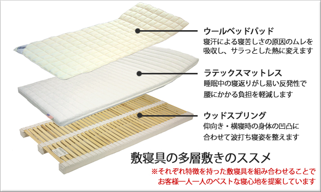 ウッドスプリングとマットレス、ベッドパッドの敷寝具多層構造理論